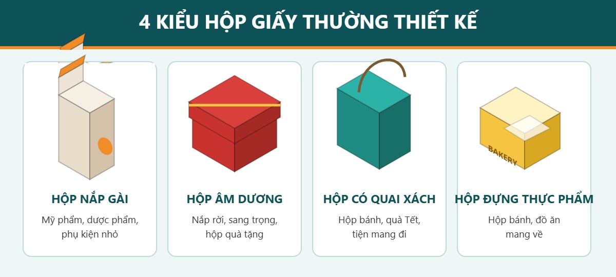4 kiểu hộp giấy thường thiết kế: hộp nắp gài, hộp âm dương, hộp có quai xách, hộp đựng thực phẩm