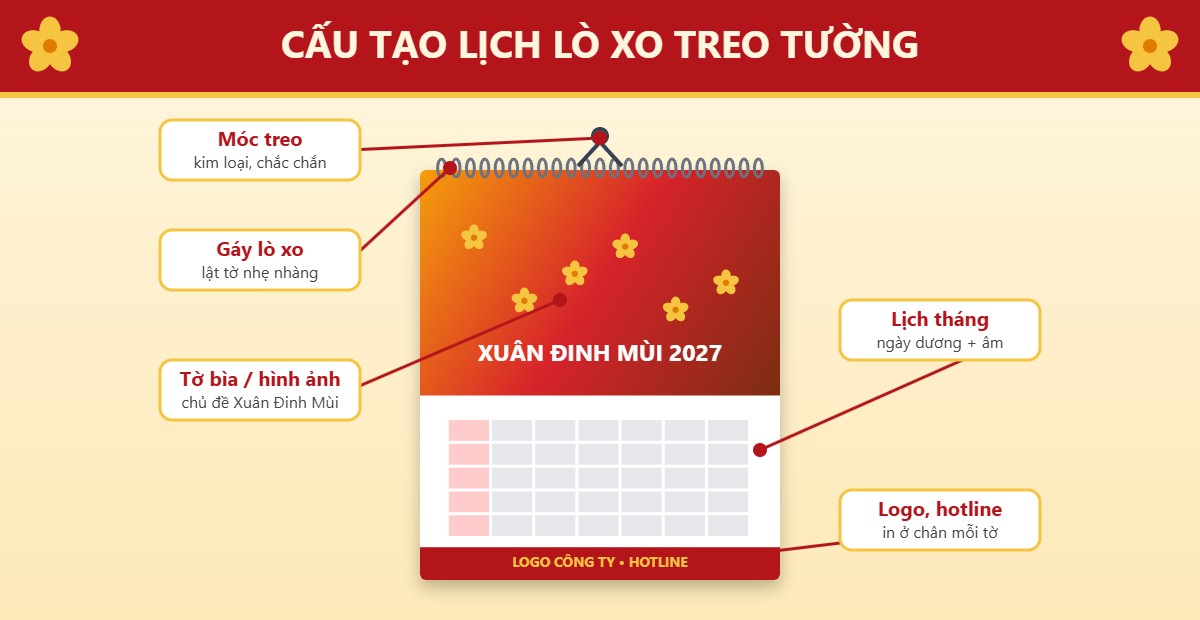 Cấu tạo lịch lò xo treo tường: móc treo, gáy lò xo, tờ bìa, tờ tháng, thông tin doanh nghiệp