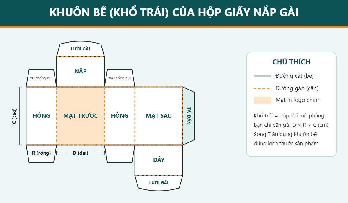 Khuôn bế (khổ trải) của hộp giấy nắp gài: đường cắt, đường gấp, nắp, đáy, tai dán