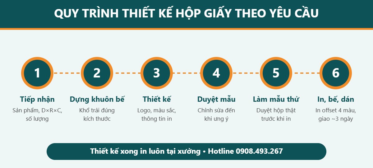 Quy trình 6 bước thiết kế hộp giấy theo yêu cầu tại Song Trần